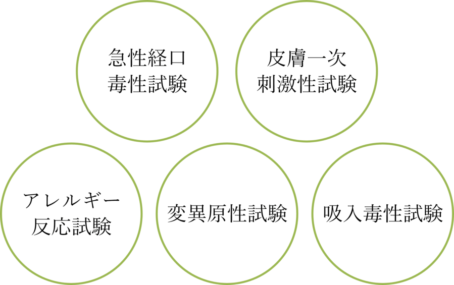 5つの安全性試験を実施